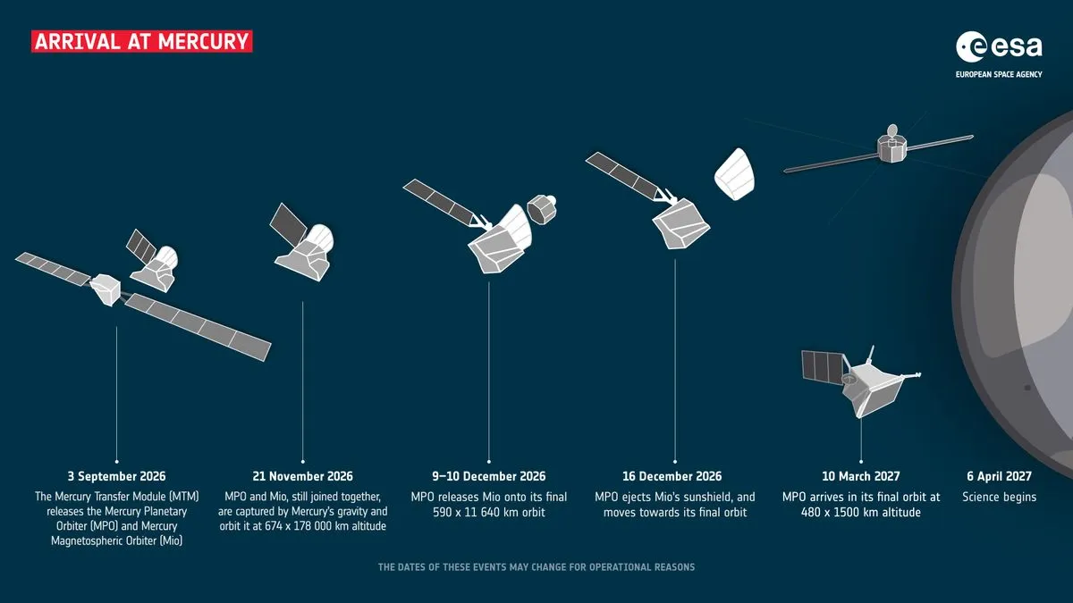 مراحل وصول مهمة BepiColombo الأوروبية واليابانية إلى مدار عطارد بين سبتمبر 2026 وأبريل 2027 لبدء الرصد العلمي للكوكب.