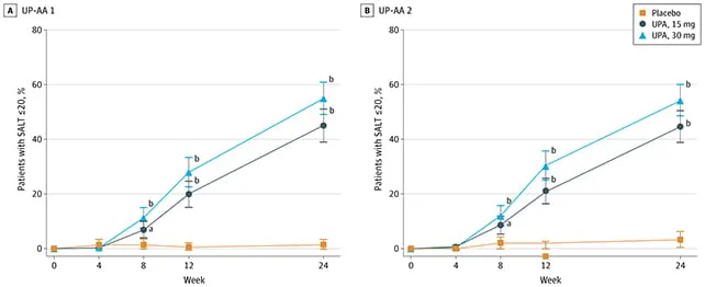 مخططان بيانيان يوضحان فعالية دواء upadacitinib في علاج الثعلبة الشديدة عبر زيادة نسبة استعادة الشعر خلال 24 أسبوعًا مقارنة بالدواء الوهمي.