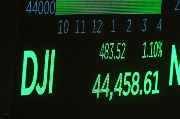 مؤشر داو جونز الصناعي يظهر ارتفاعًا بنسبة 1.1% ليصل إلى 44,458.61، مع زيادة في الأسهم الأمريكية بعد بيانات التضخم.