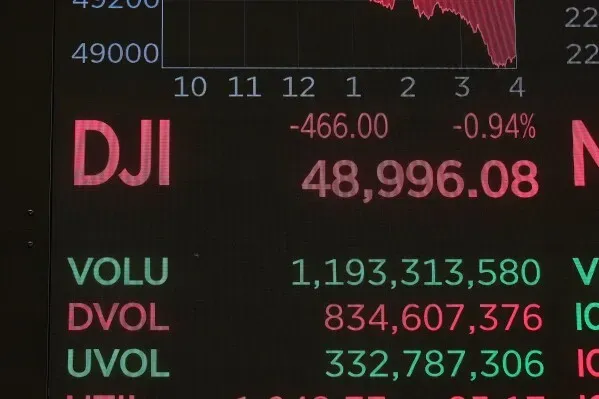 انخفاض مؤشر داو جونز الصناعي إلى 48,996.08 مع تراجع الأسهم الأمريكية، مما يعكس تفاؤل المستثمرين المتراجع في السوق.