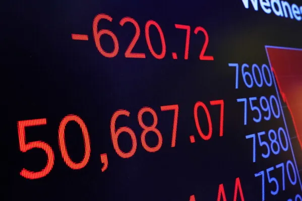 تراجع مؤشر داو جونز الصناعي بمقدار 620.72 نقطة ليصل إلى 50,687.07 نقطة، مما يعكس ضغوط السوق بعد خسائر وول ستريت.