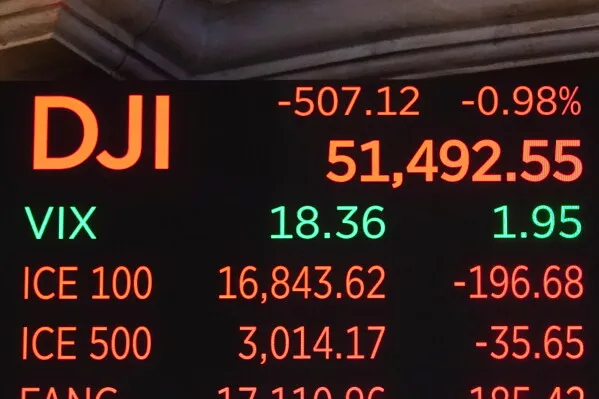 مؤشر داو جونز يظهر تراجعًا بنسبة 0.98% ليصل إلى 51,492.55 نقطة، مع انخفاضات ملحوظة في أسهم التكنولوجيا.