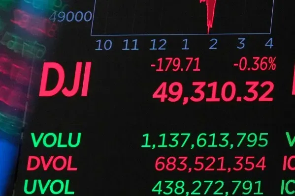 مؤشر داو جونز يظهر تراجعاً بنسبة 0.36% ليصل إلى 49,310.32 نقطة، مع تذبذب في حركة الأسواق المالية العالمية.