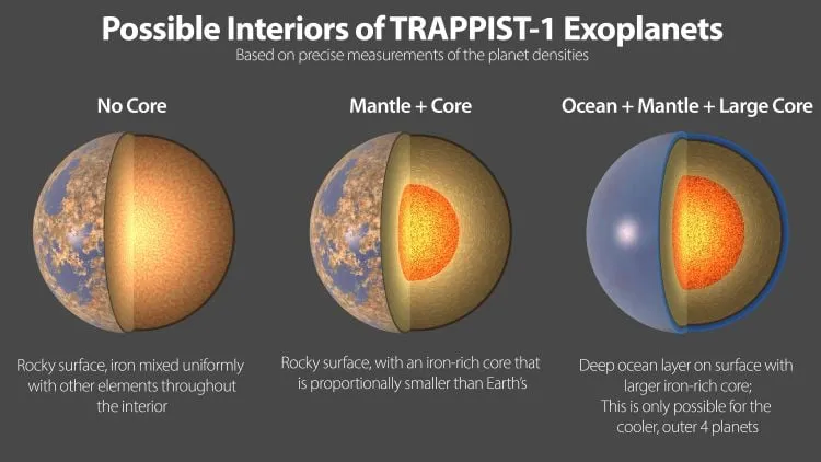 مخطط يوضح التكوينات الداخلية المحتملة لكواكب خارج المجموعة النجمية TRAPPIST-1، مع طبقات من الوشاح واللب والمحيطات، لفهم تركيب الكواكب الصخرية.