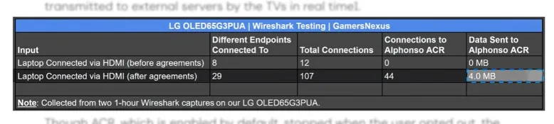 جدول يظهر نتائج اختبار شبكة تلفاز LG OLED65G3PUA يكشف عن اتصالات متعددة وإرسال بيانات إلى خوادم خارجية، مما يبرز قضايا الخصوصية.