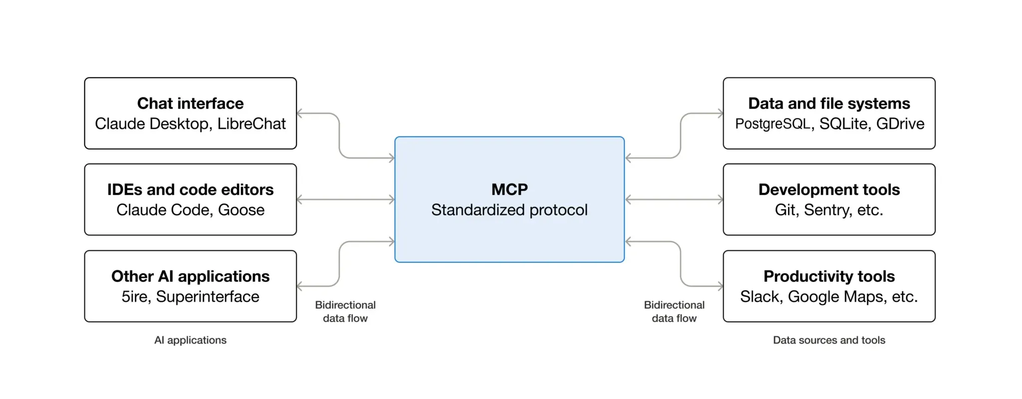 مخطط يوضح بروتوكول MCP الموحد لتبادل البيانات بين تطبيقات الذكاء الاصطناعي وأدوات تطوير البرمجيات وأنظمة الملفات لتعزيز التكامل الداخلي.