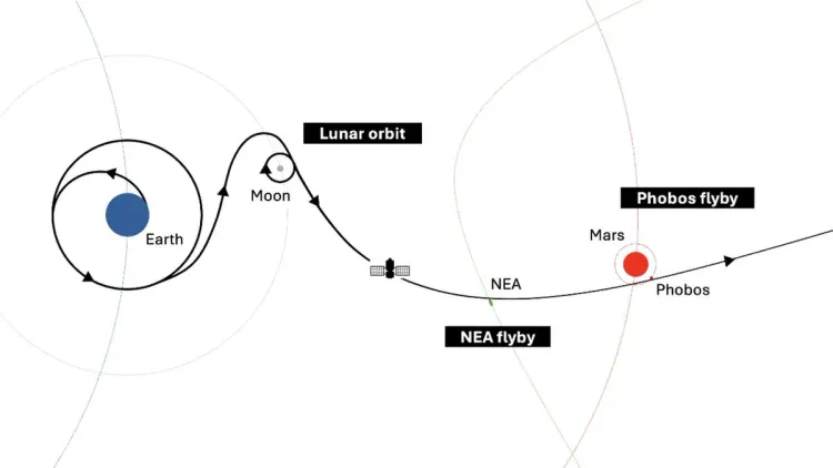 مسار مركبة فضائية ضمن مشروع NASA لرصد المعادن على القمر وفوبوس باستخدام طيف رامان لدعم التعدين الفضائي المستقبلي.