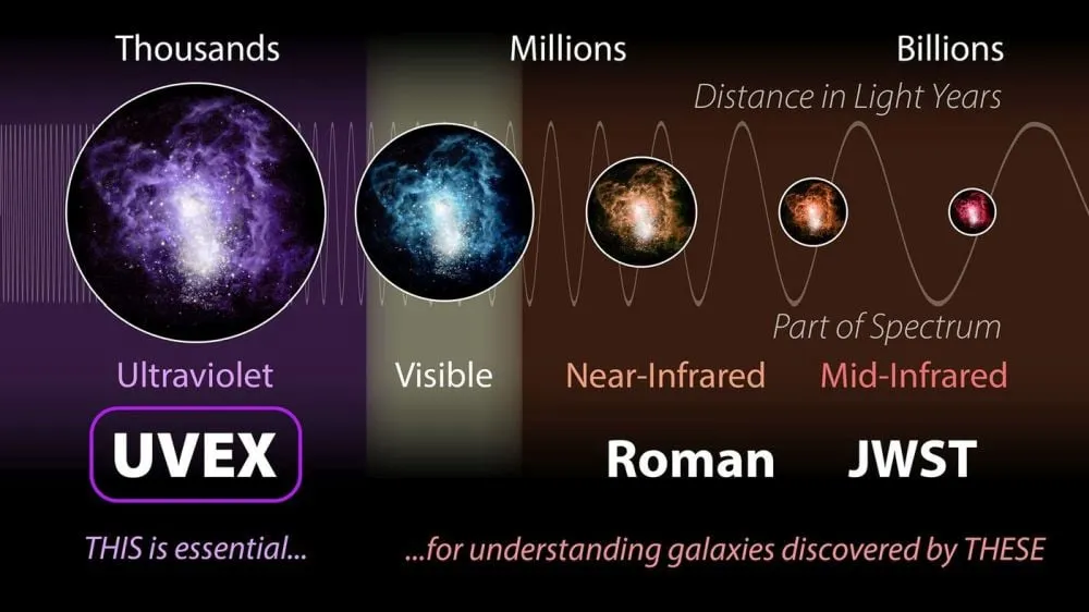 مقارنة بين أطياف الضوء التي يرصدها تلسكوب UVEX في الأشعة فوق البنفسجية وتلسكوبات Roman وJWST في الأشعة تحت الحمراء لفهم تطور المجرات عبر مسافات زمنية مختلفة.