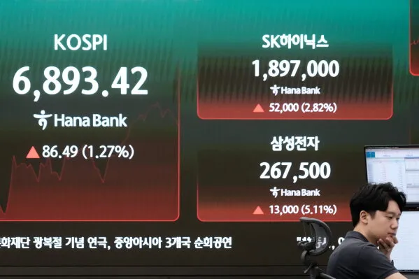 شاشة تعرض مؤشرات سوق الأسهم الكورية KOSPI مع ارتفاعات ملحوظة وسط تأثيرات أسعار النفط والتوترات في الشرق الأوسط.