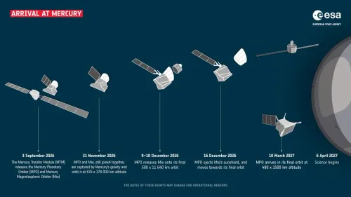 مراحل وصول مهمة BepiColombo الأوروبية واليابانية إلى مدار عطارد بين سبتمبر 2026 وأبريل 2027 لبدء الرصد العلمي للكوكب.