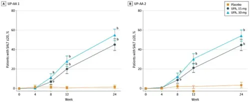 مخططان بيانيان يوضحان فعالية دواء upadacitinib في علاج الثعلبة الشديدة عبر زيادة نسبة استعادة الشعر خلال 24 أسبوعًا مقارنة بالدواء الوهمي.
