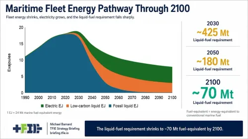 مخطط يوضح انخفاض طلب الوقود السائل للأسطول البحري من 425 مليون طن عام 2030 إلى 70 مليون طن بحلول 2100 مع زيادة استخدام الطاقة الكهربائية والوقود منخفض الكربون.