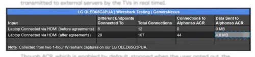 جدول يظهر نتائج اختبار شبكة تلفاز LG OLED65G3PUA يكشف عن اتصالات متعددة وإرسال بيانات إلى خوادم خارجية، مما يبرز قضايا الخصوصية.