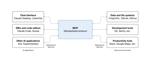 مخطط يوضح بروتوكول MCP الموحد لتبادل البيانات بين تطبيقات الذكاء الاصطناعي وأدوات تطوير البرمجيات وأنظمة الملفات لتعزيز التكامل الداخلي.