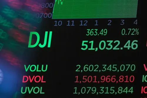 مؤشر داو جونز الصناعي يظهر ارتفاعًا عند 51,032.46 نقطة، مع تسجيل مكاسب بنسبة 0.72%، وسط تفاؤل بشأن أسواق التكنولوجيا والذكاء الاصطناعي.