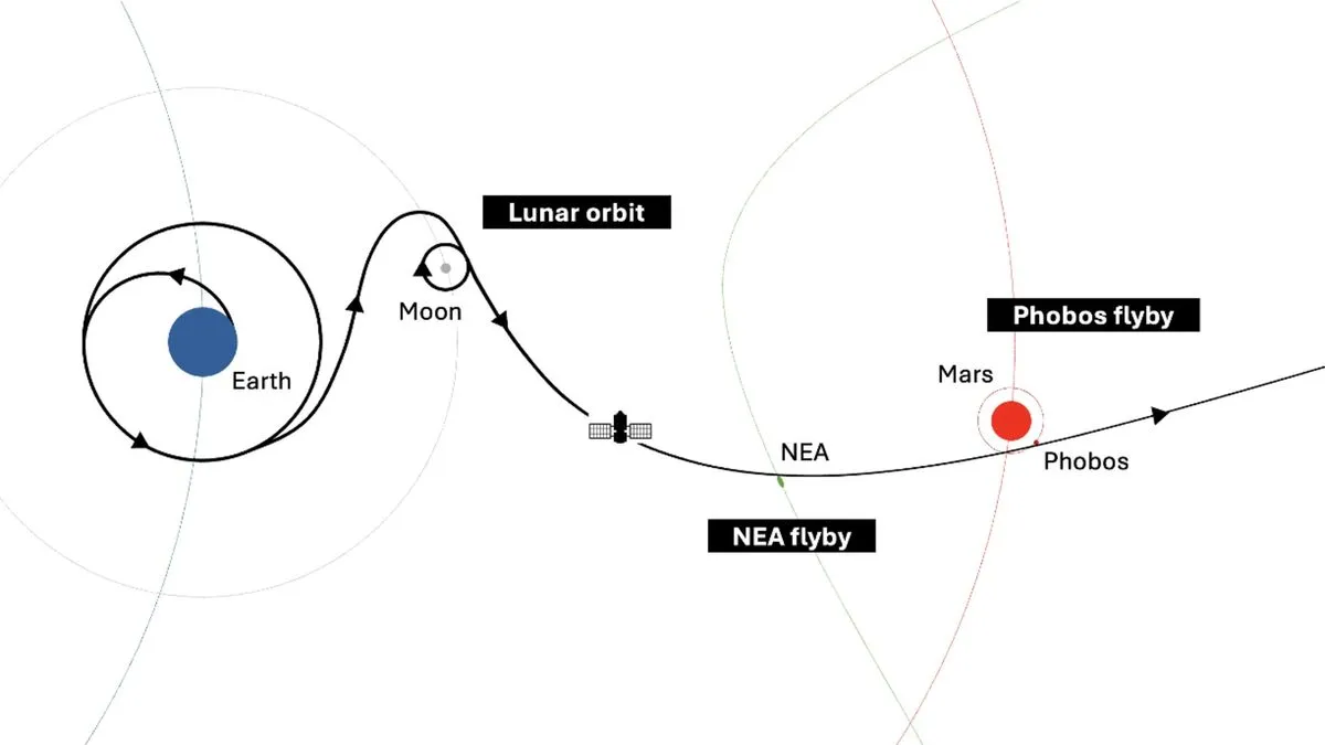 مسار مركبة فضائية ضمن مشروع NASA لرصد المعادن على القمر وفوبوس باستخدام طيف رامان لدعم التعدين الفضائي المستقبلي.