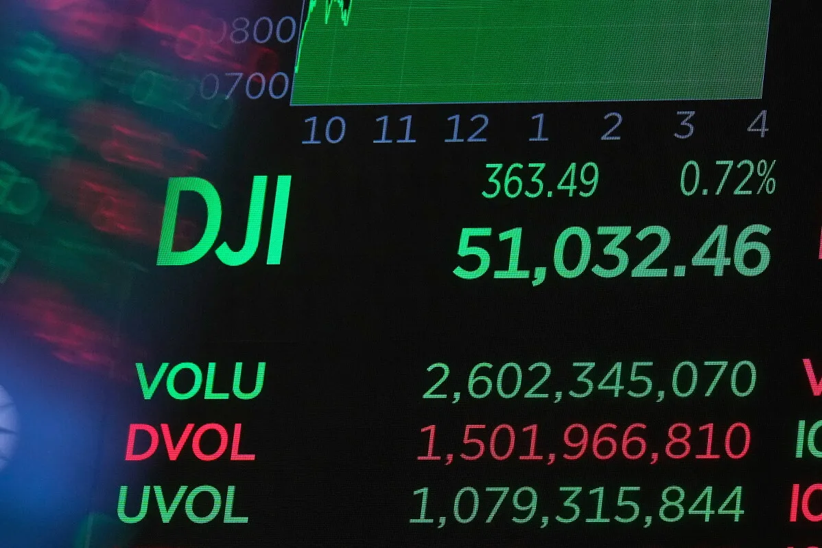 مؤشر داو جونز الصناعي يظهر ارتفاعًا عند 51,032.46 نقطة، مع تسجيل مكاسب بنسبة 0.72%، وسط تفاؤل بشأن أسواق التكنولوجيا والذكاء الاصطناعي.
