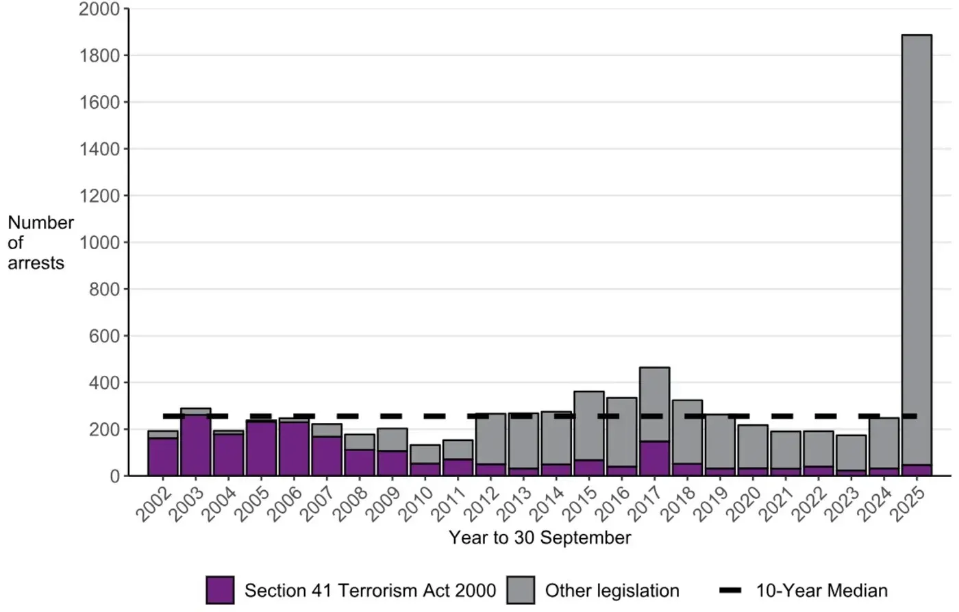 ارتفاع عدد الاعتقالات المتعلقة بالإرهاب في المملكة المتحدة منذ حظر العمل الفلسطيني، مع أكثر من 1,800 اعتقال في 2025.