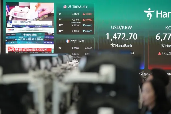 شاشة تعرض أسعار العملات وأسواق المال، مع التركيز على الدولار الأمريكي مقابل الوون الكوري، وسط نشاط تداول في خلفية الصورة.