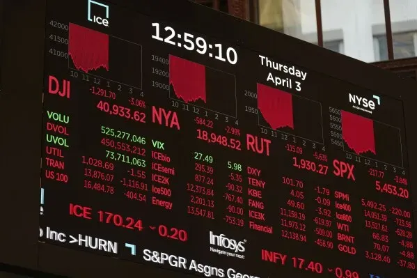 تراجع مؤشرات الأسهم في الأسواق الأمريكية، مع انخفاض ملحوظ في داو جونز وستاندرد آند بورز، مما يعكس مخاوف المستثمرين من الرسوم الجمركية.